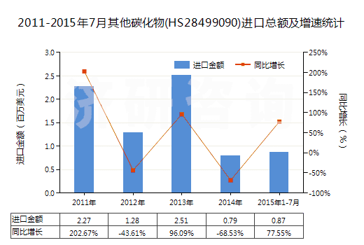 2011-2015年7月其他碳化物(HS28499090)進(jìn)口總額及增速統(tǒng)計 2011-2015年7月其他碳化物(HS28499090)進(jìn)口總額及增速統(tǒng)計